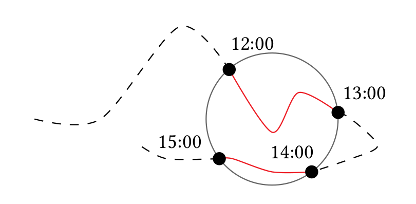 Example for a moving object that is in a region twice. The moving object is a trajectory, intersecting a circle twice. I.e., it enters the region, leaves it, enters it again and leaves it again.